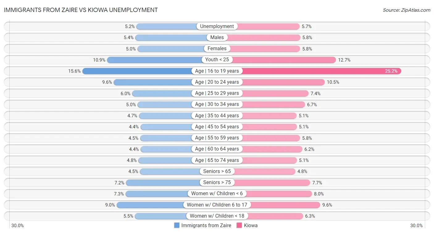 Immigrants from Zaire vs Kiowa Unemployment