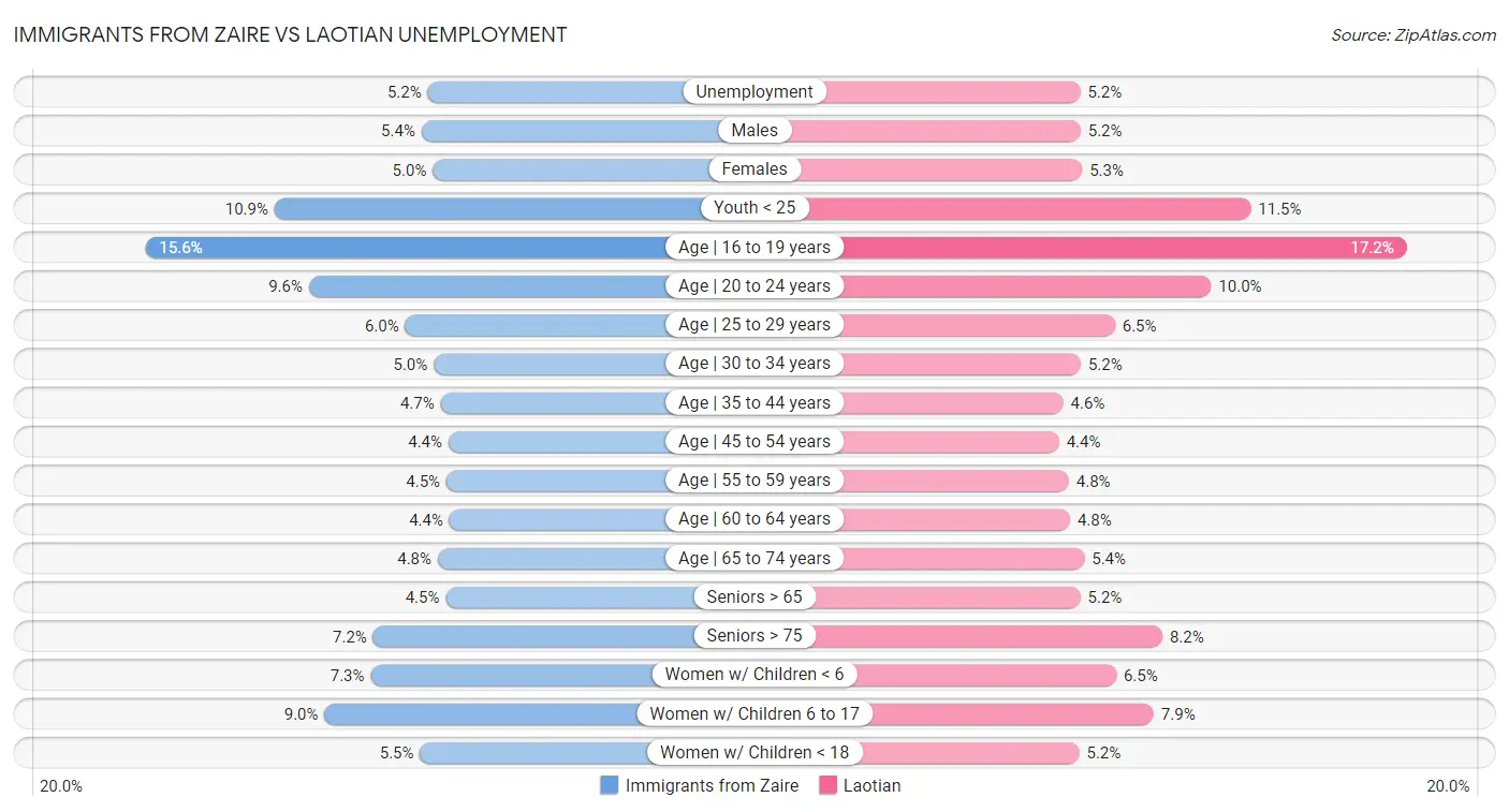 Immigrants from Zaire vs Laotian Unemployment