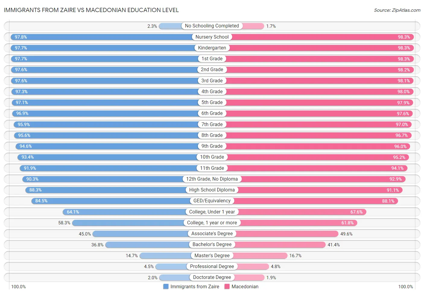 Immigrants from Zaire vs Macedonian Education Level