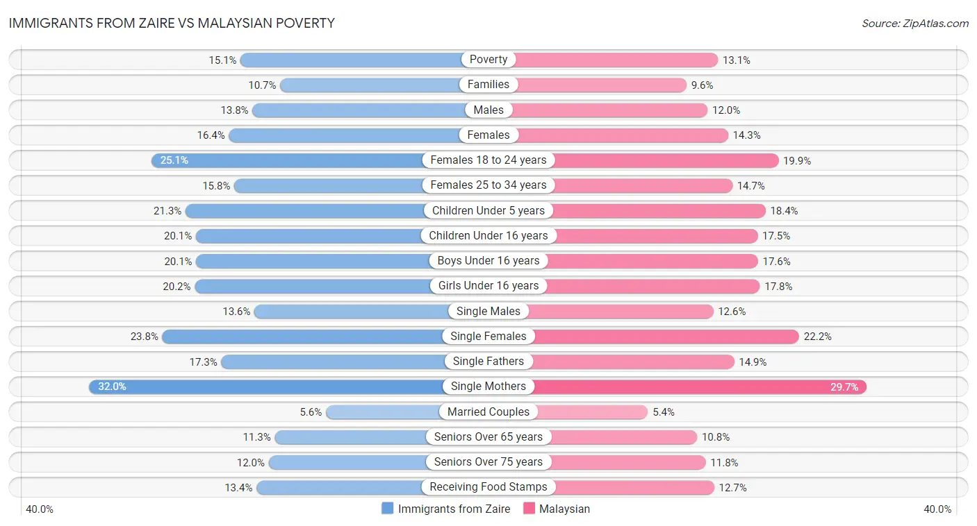 Immigrants from Zaire vs Malaysian Poverty