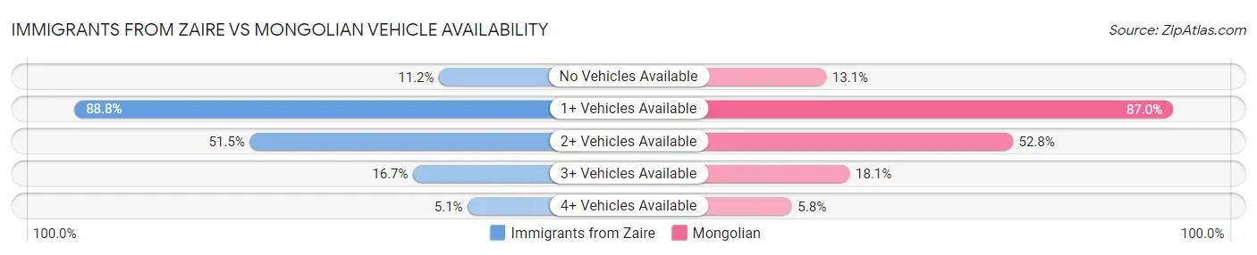 Immigrants from Zaire vs Mongolian Vehicle Availability