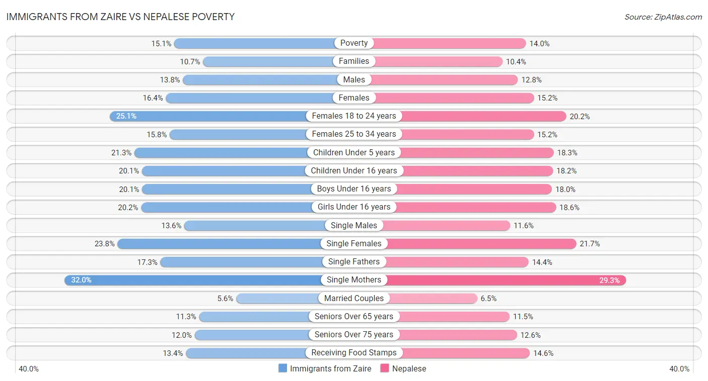 Immigrants from Zaire vs Nepalese Poverty