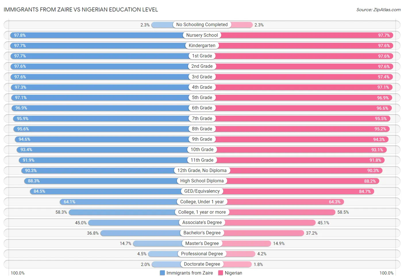 Immigrants from Zaire vs Nigerian Education Level