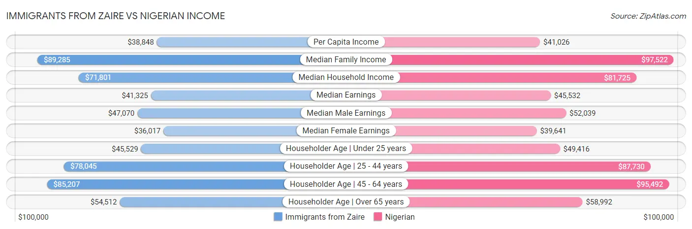 Immigrants from Zaire vs Nigerian Income