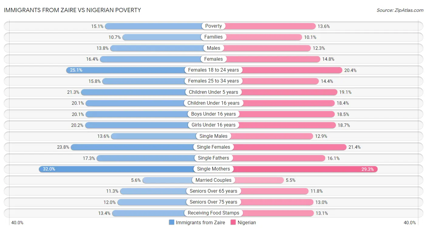 Immigrants from Zaire vs Nigerian Poverty