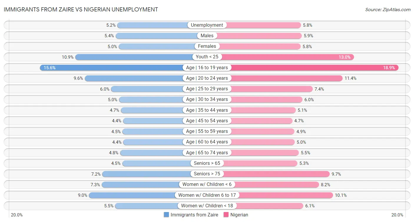 Immigrants from Zaire vs Nigerian Unemployment