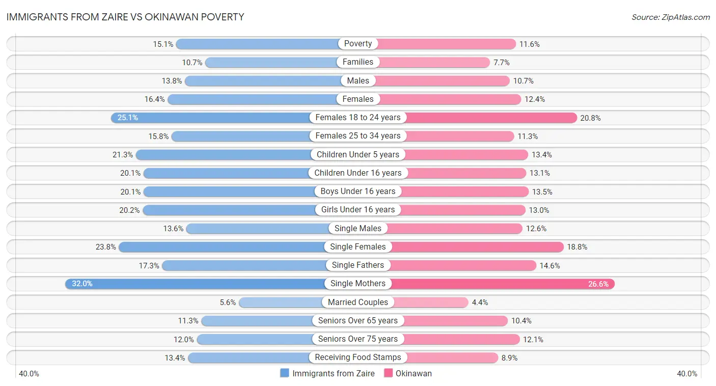 Immigrants from Zaire vs Okinawan Poverty