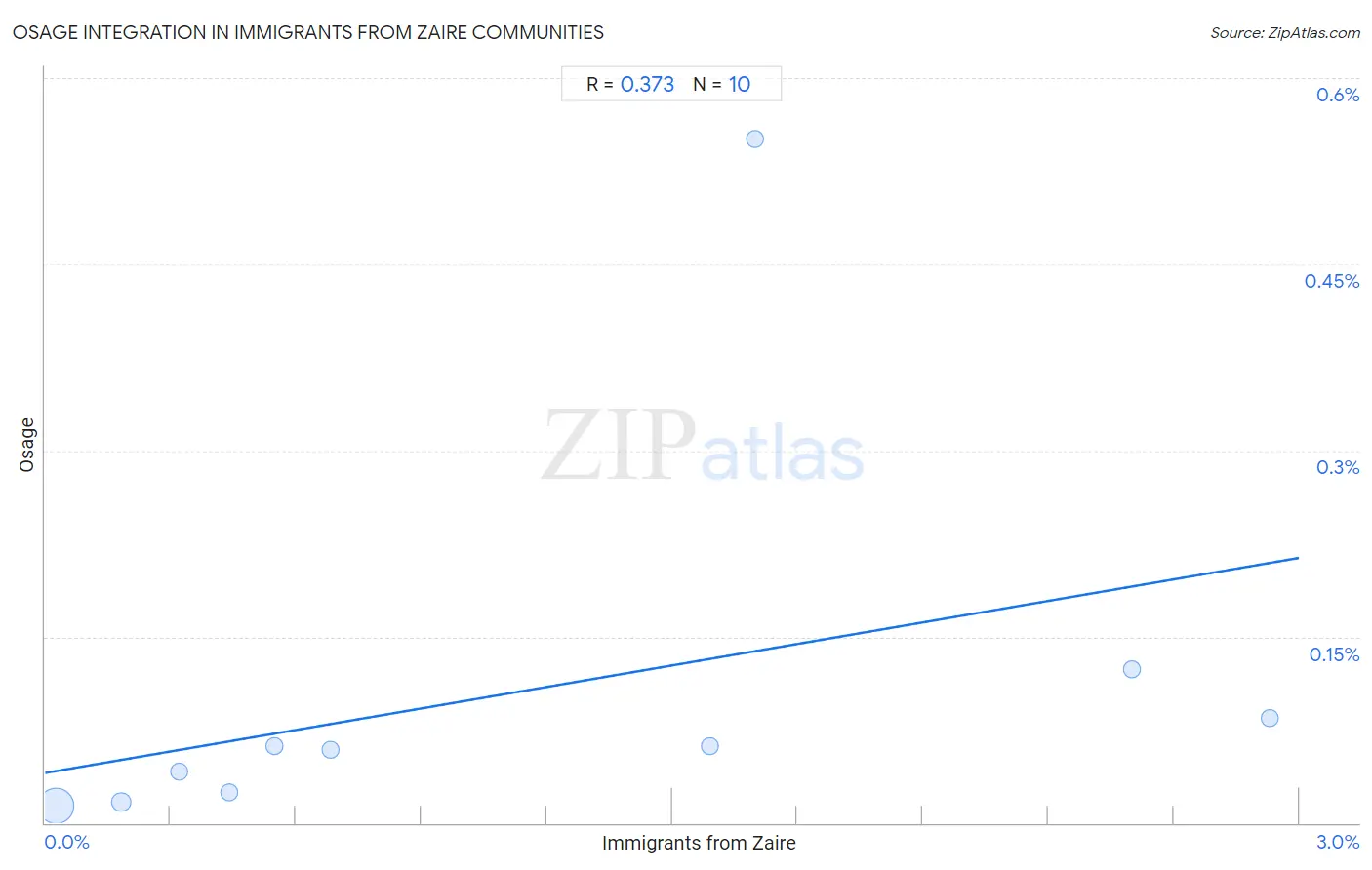 Immigrants from Zaire Integration in Osage Communities