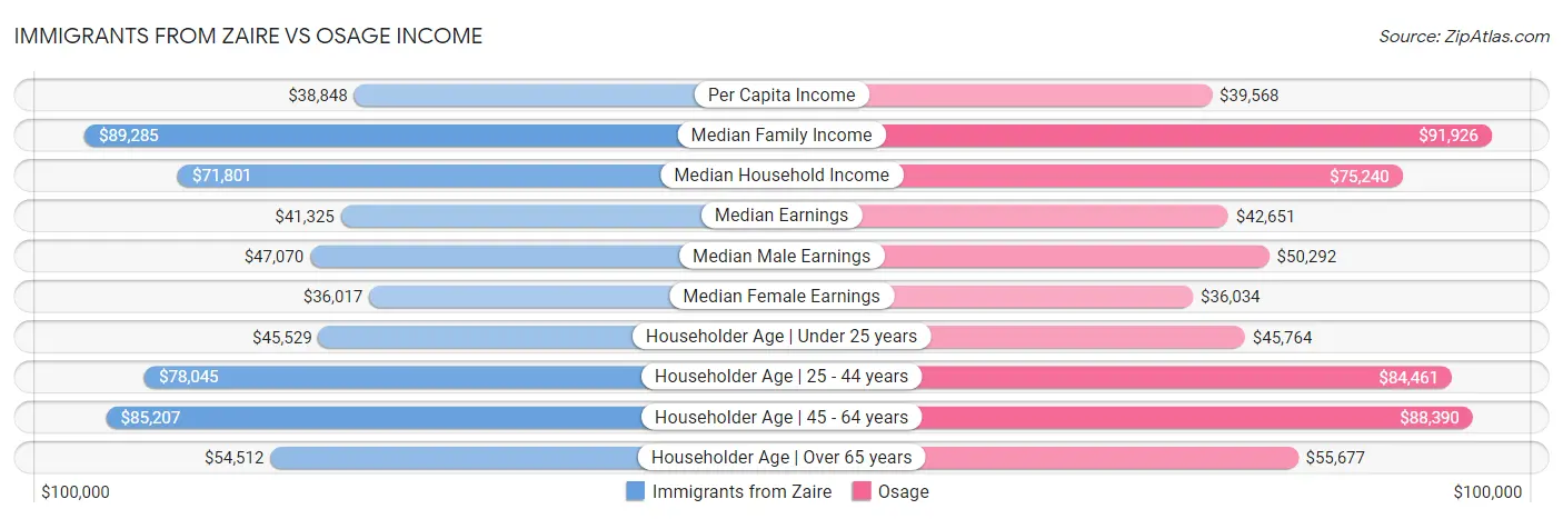 Immigrants from Zaire vs Osage Income