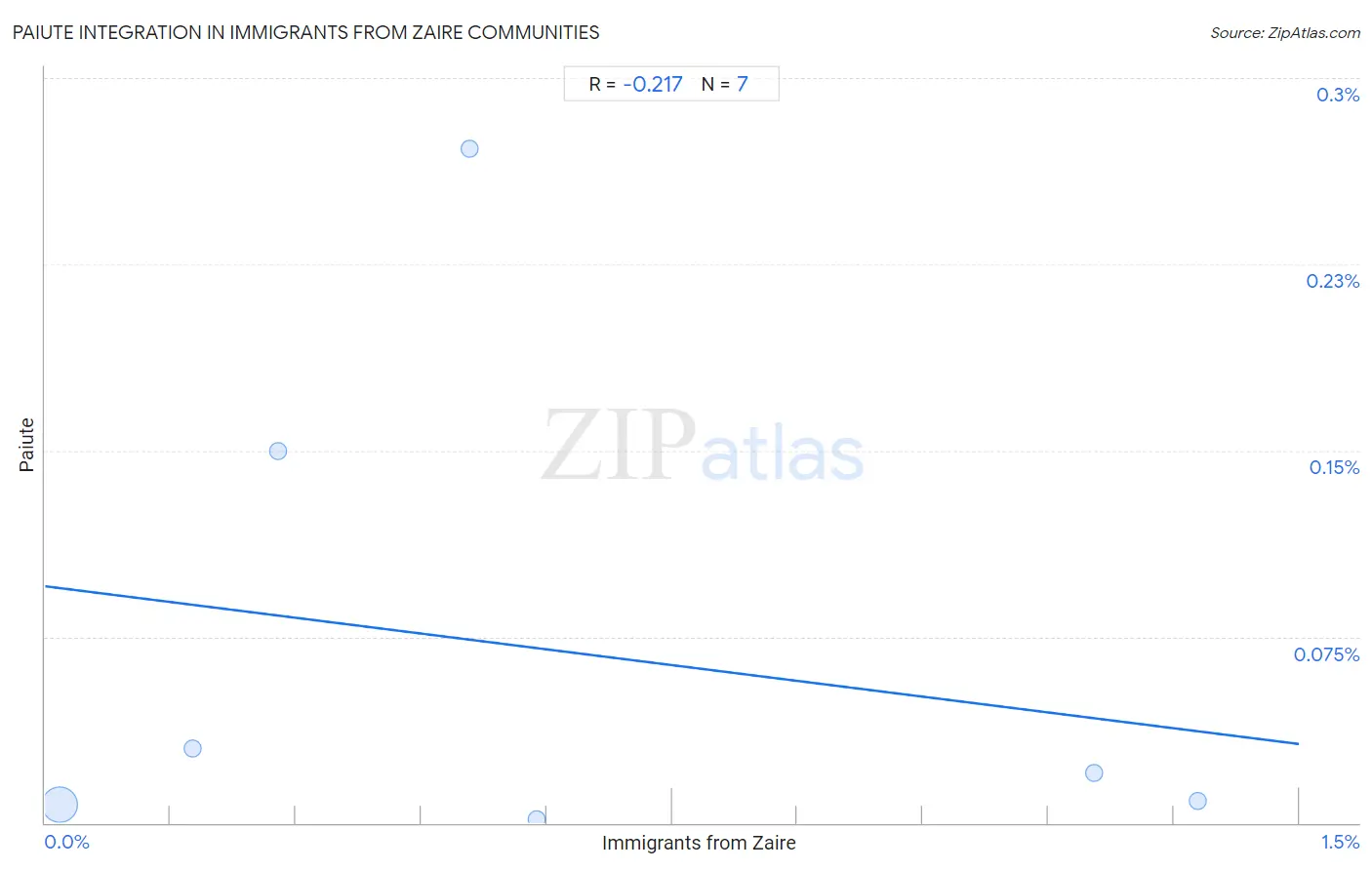 Immigrants from Zaire Integration in Paiute Communities