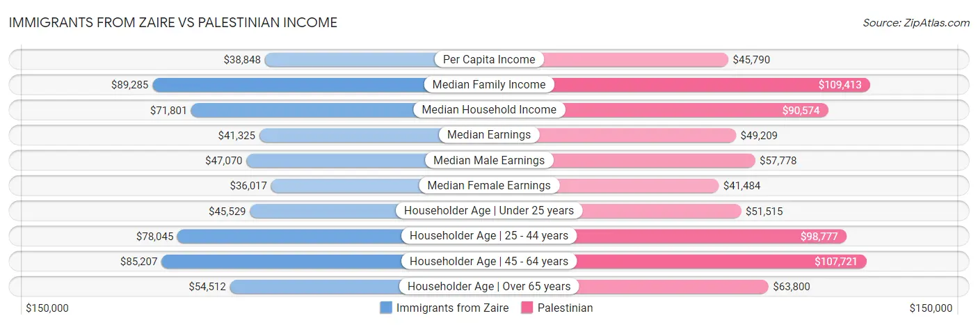 Immigrants from Zaire vs Palestinian Income