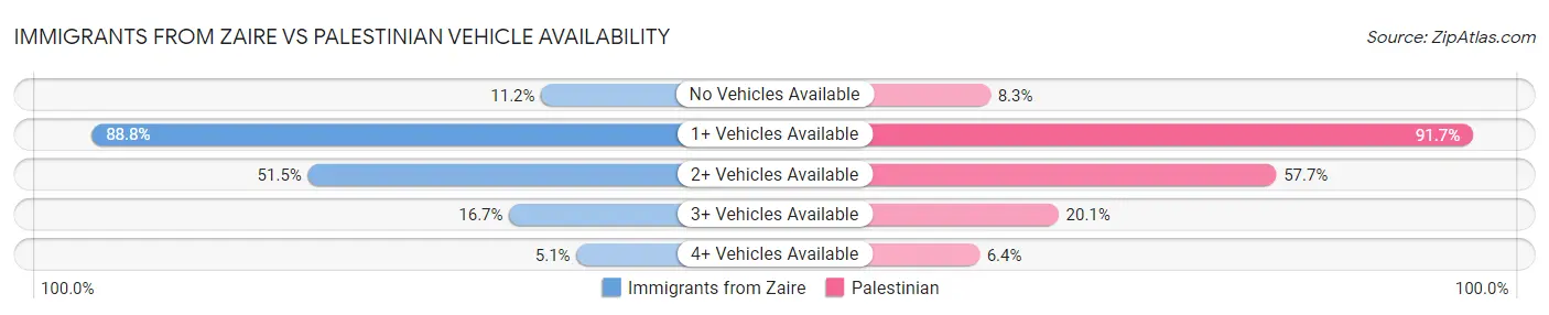 Immigrants from Zaire vs Palestinian Vehicle Availability