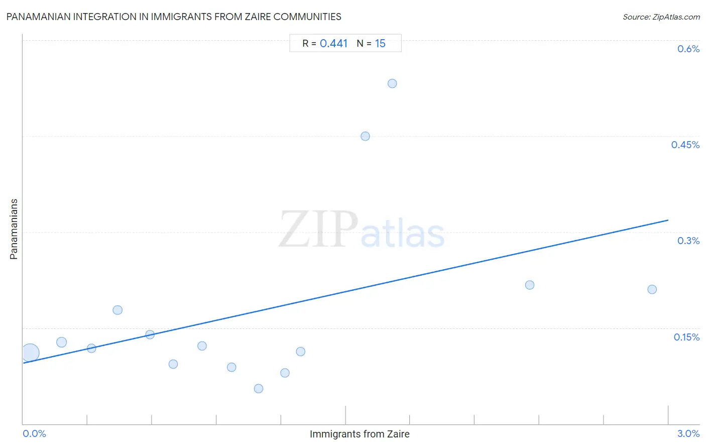 Immigrants from Zaire Integration in Panamanian Communities