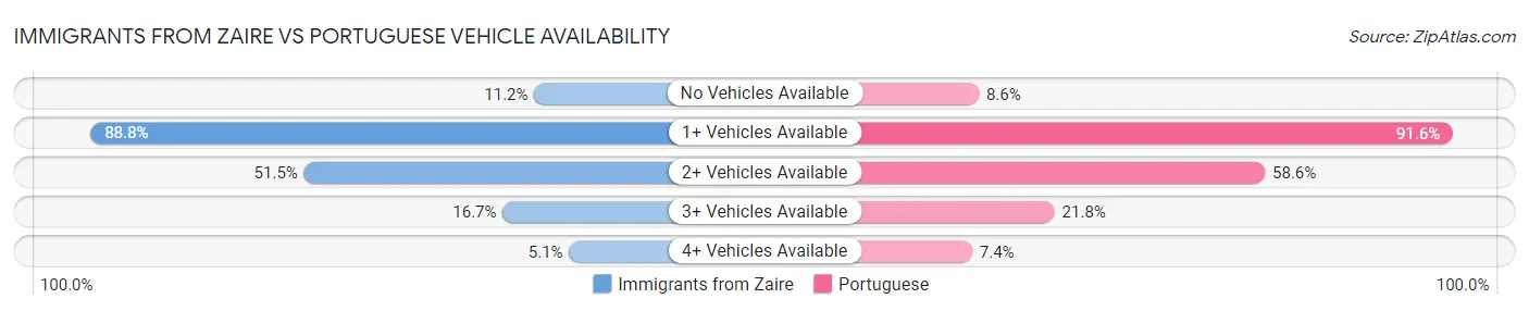Immigrants from Zaire vs Portuguese Vehicle Availability