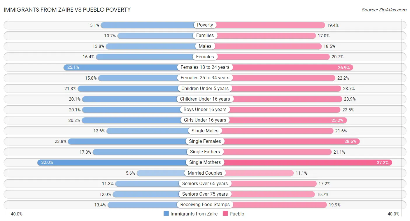 Immigrants from Zaire vs Pueblo Poverty