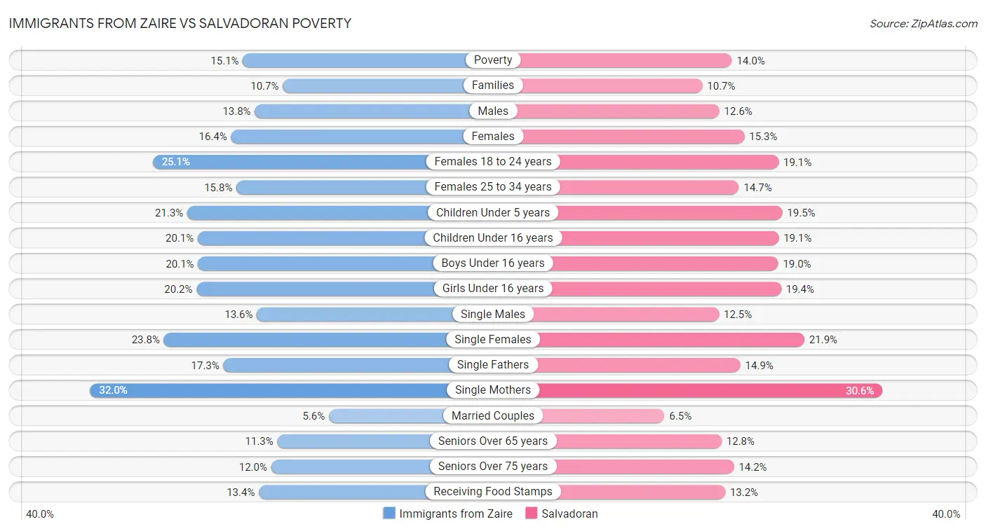 Immigrants from Zaire vs Salvadoran Poverty