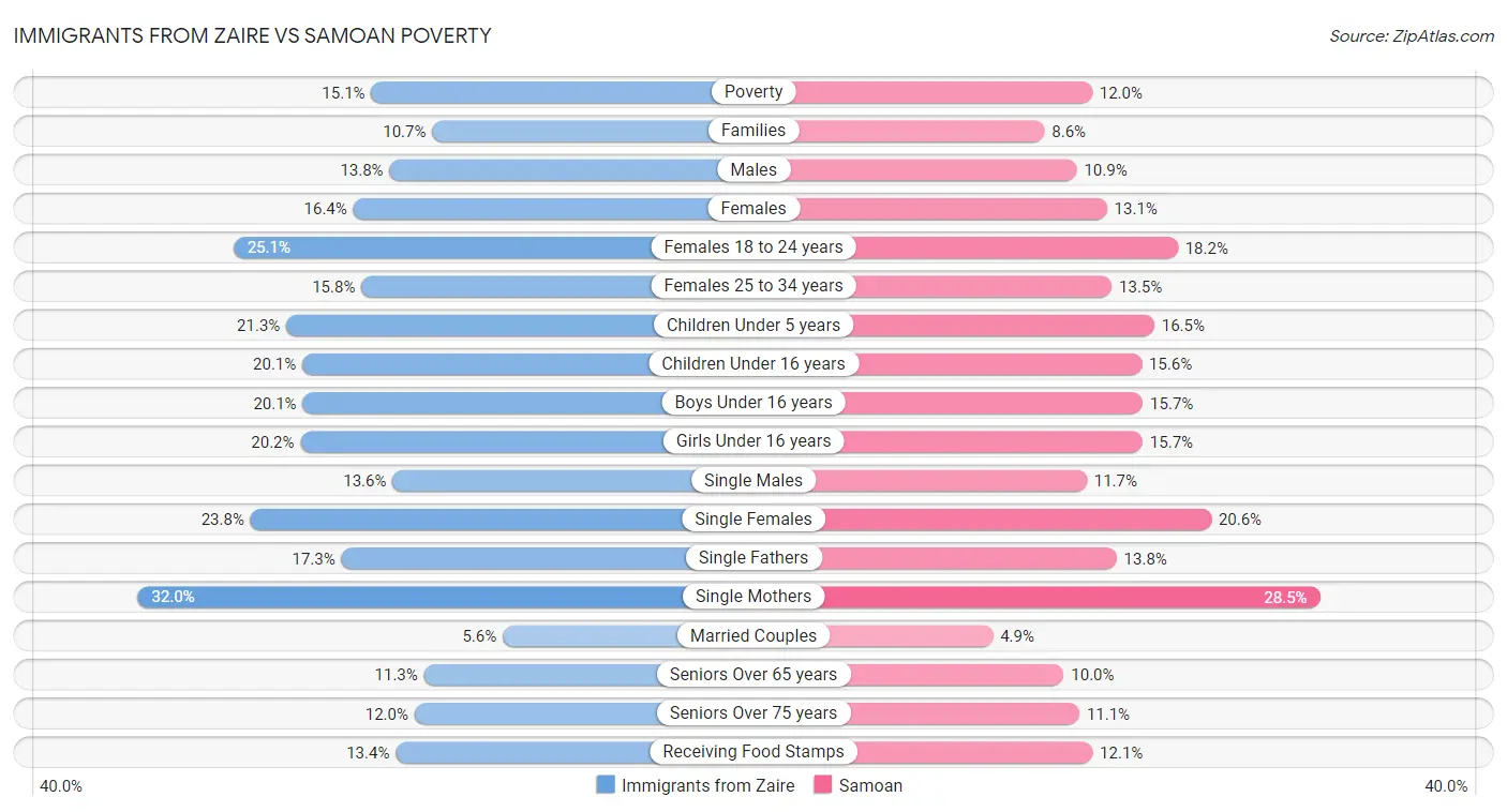 Immigrants from Zaire vs Samoan Poverty