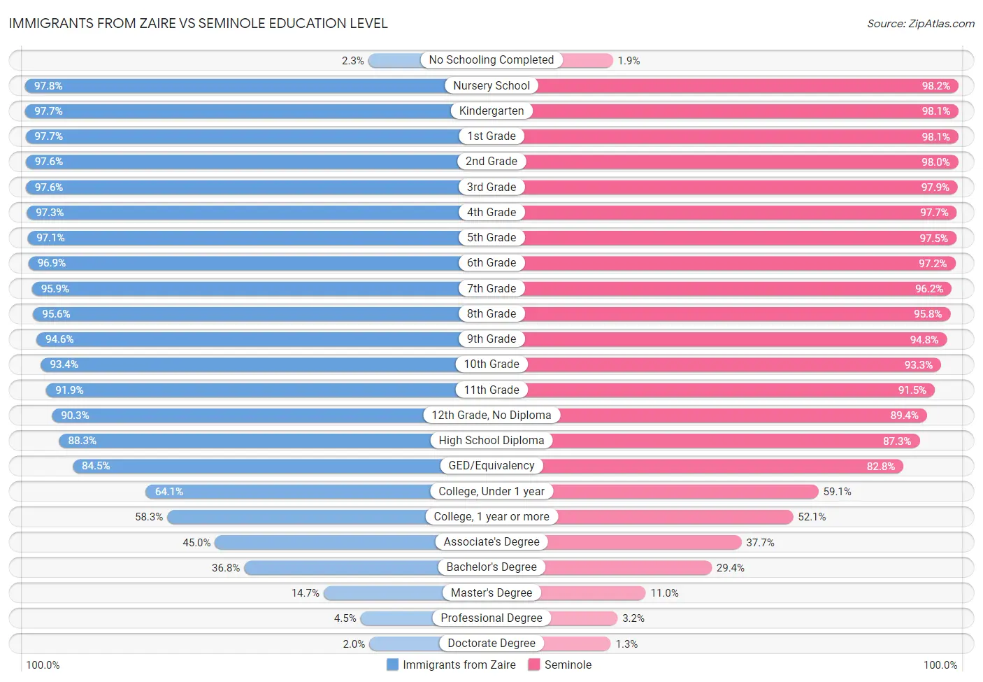 Immigrants from Zaire vs Seminole Education Level