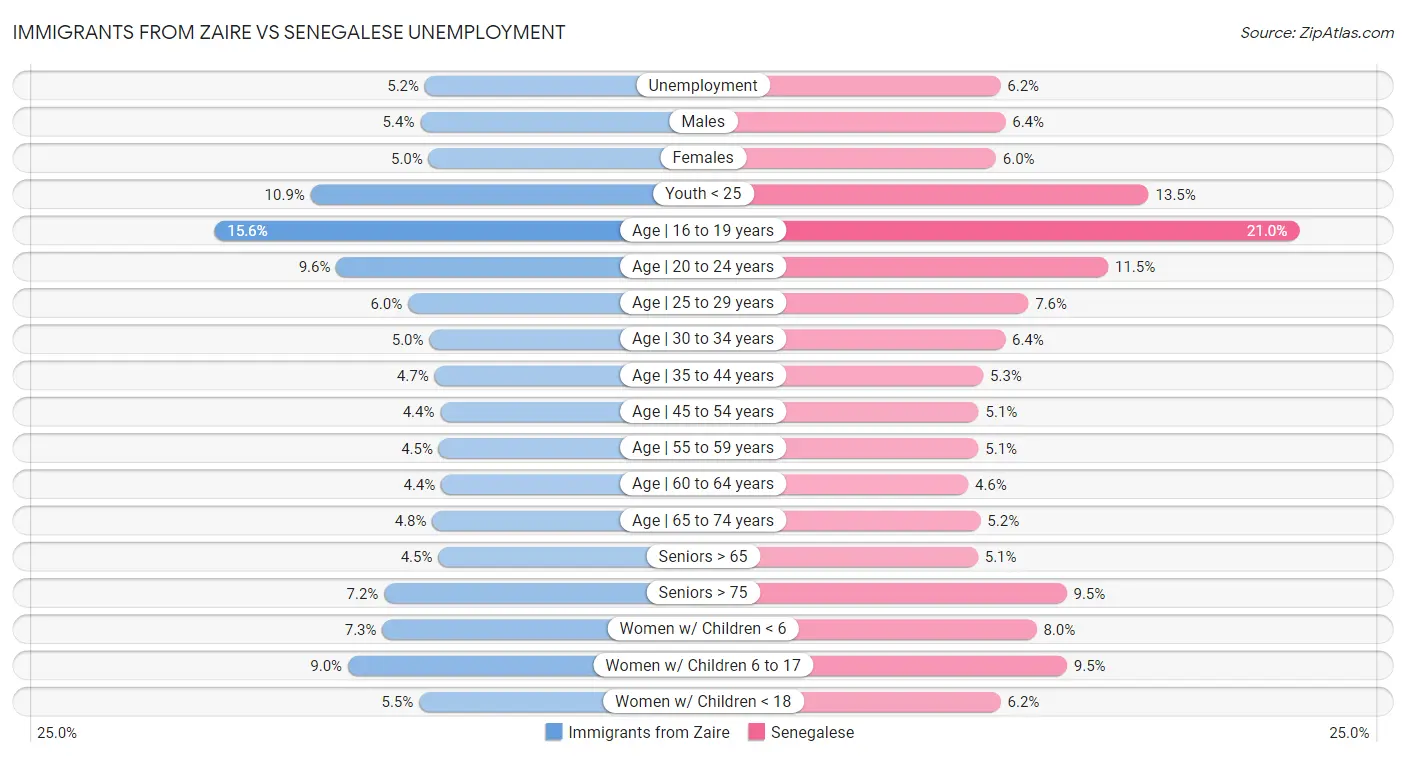 Immigrants from Zaire vs Senegalese Unemployment