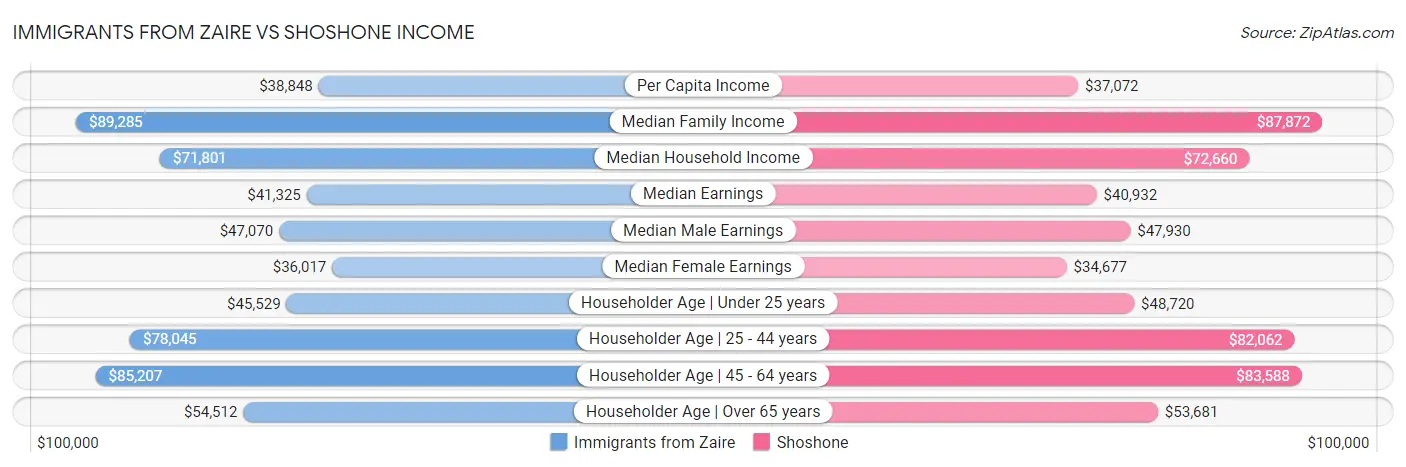 Immigrants from Zaire vs Shoshone Income