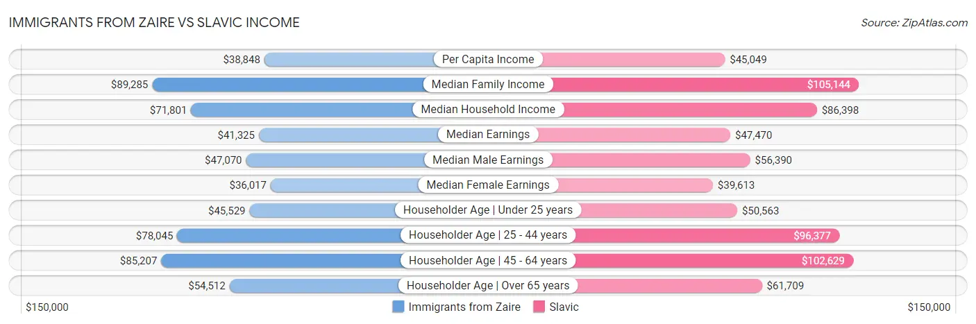 Immigrants from Zaire vs Slavic Income