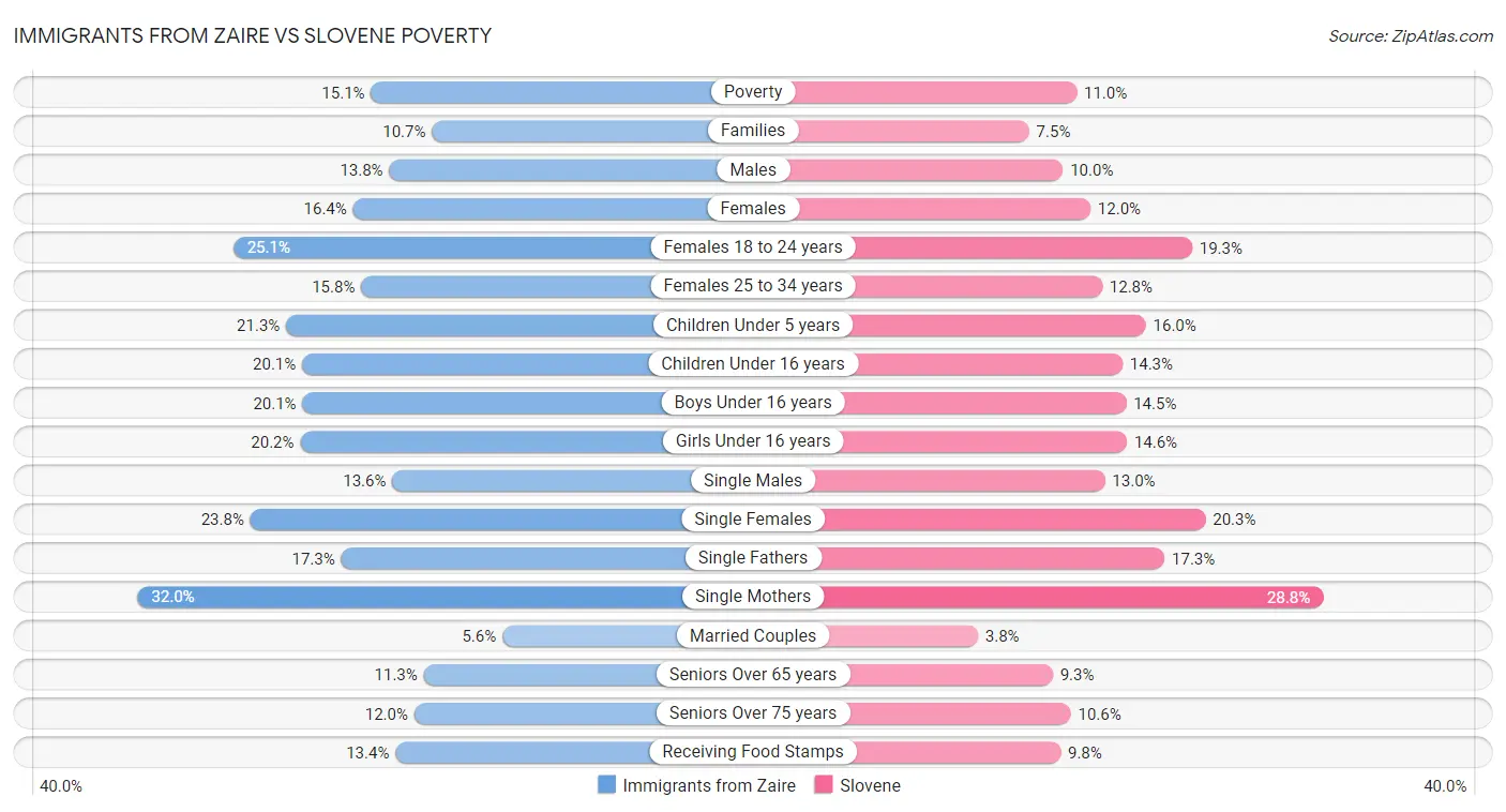 Immigrants from Zaire vs Slovene Poverty