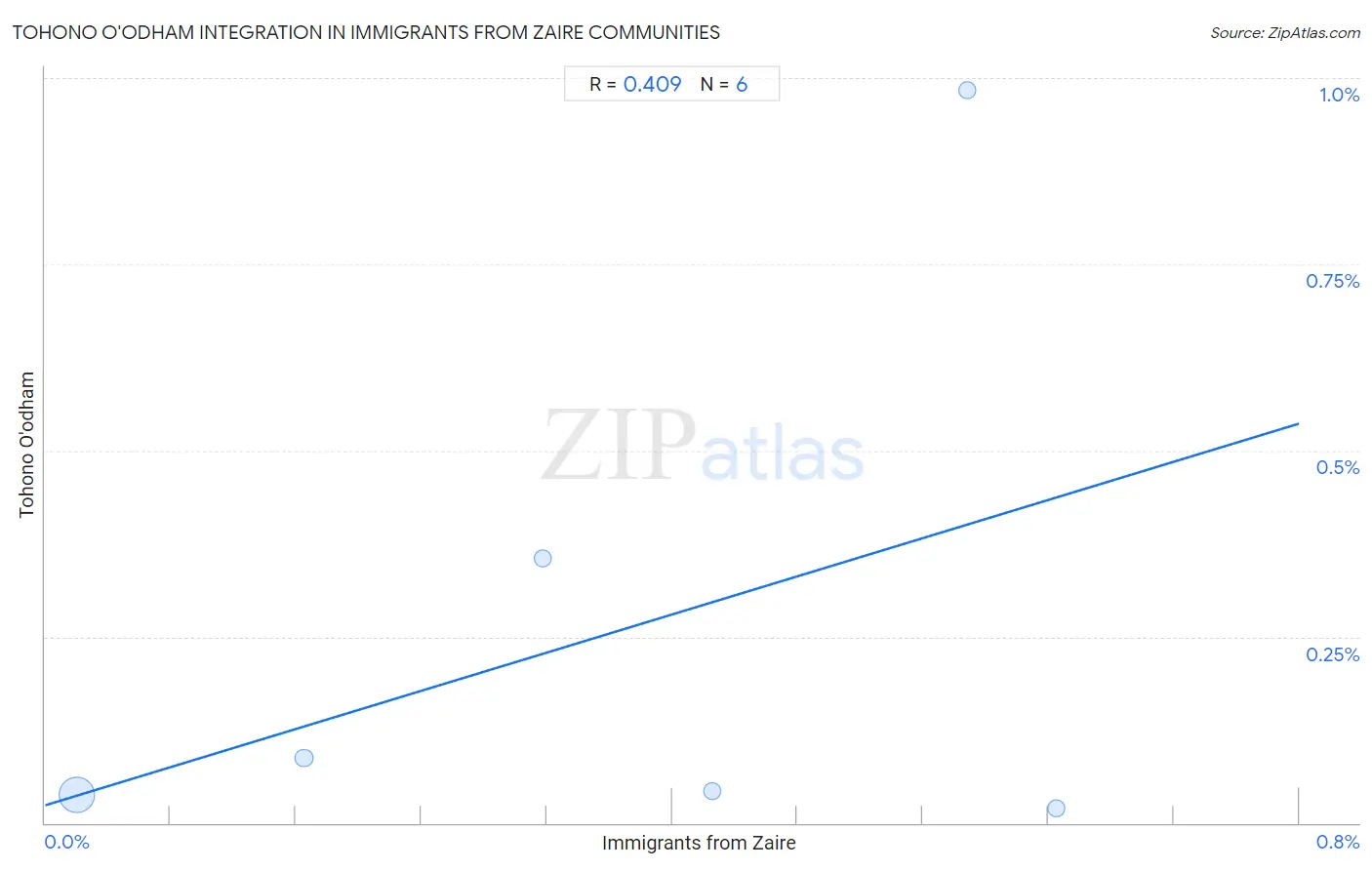 Immigrants from Zaire Integration in Tohono O'odham Communities