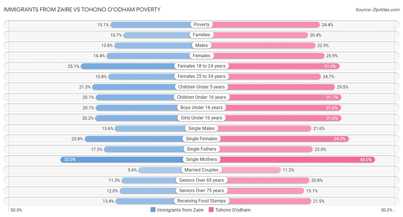 Immigrants from Zaire vs Tohono O'odham Poverty