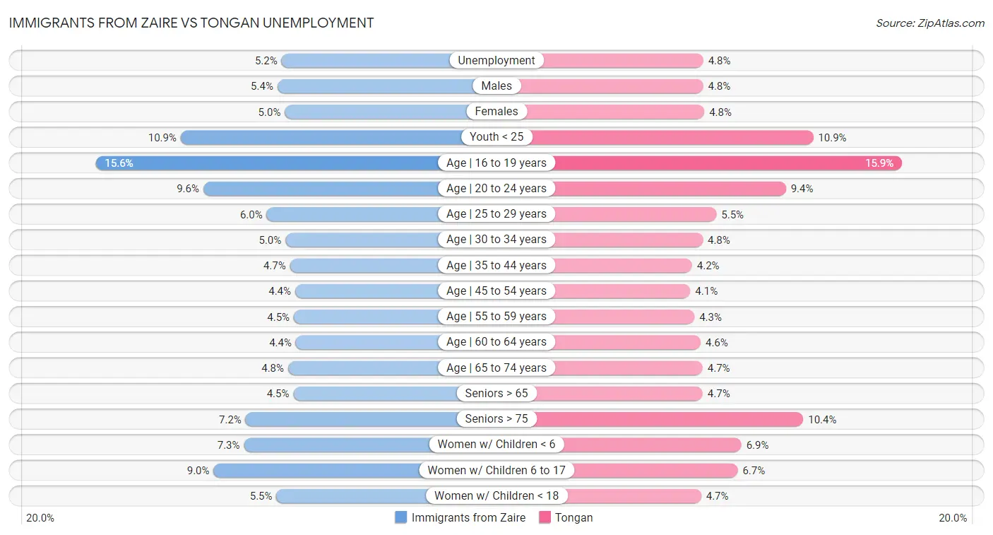 Immigrants from Zaire vs Tongan Unemployment