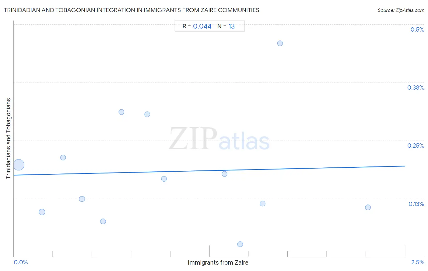 Immigrants from Zaire Integration in Trinidadian and Tobagonian Communities