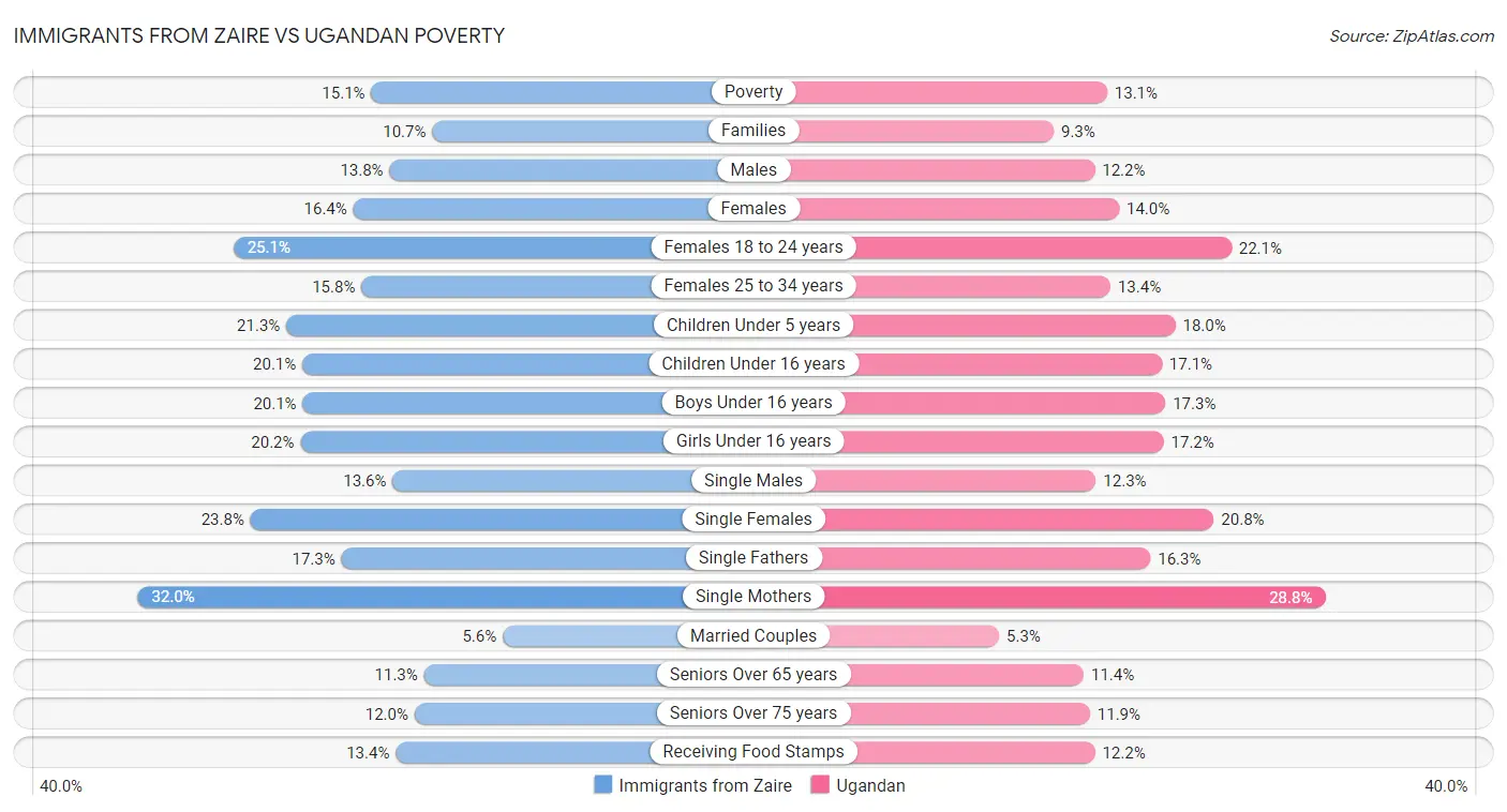 Immigrants from Zaire vs Ugandan Poverty