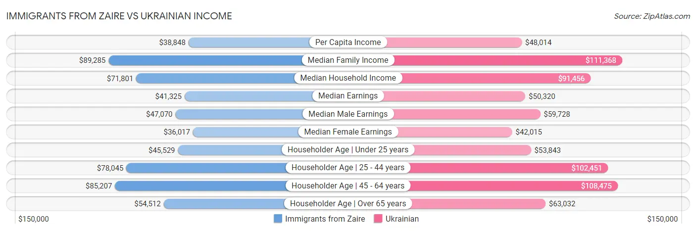 Immigrants from Zaire vs Ukrainian Income