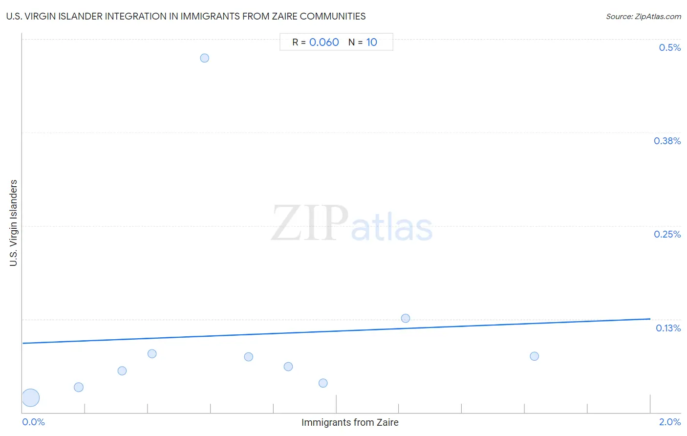 Immigrants from Zaire Integration in U.S. Virgin Islander Communities