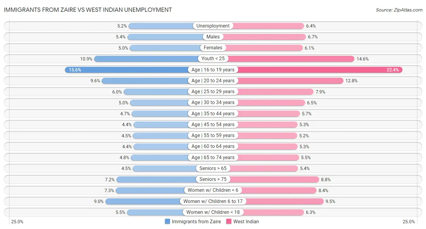 Immigrants from Zaire vs West Indian Unemployment