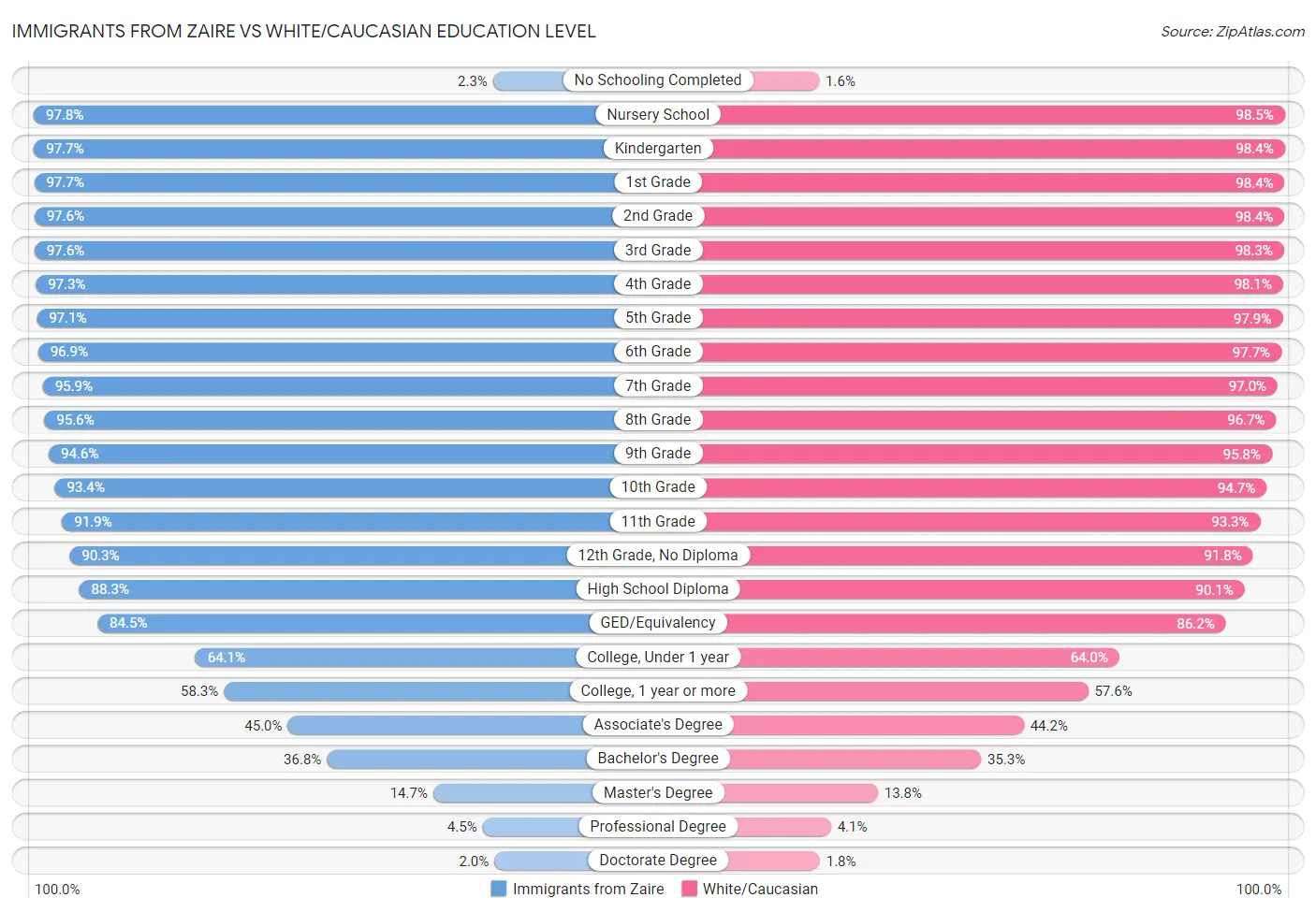 Immigrants from Zaire vs White/Caucasian Education Level