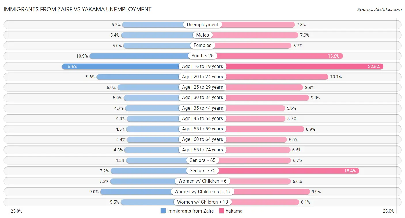 Immigrants from Zaire vs Yakama Unemployment