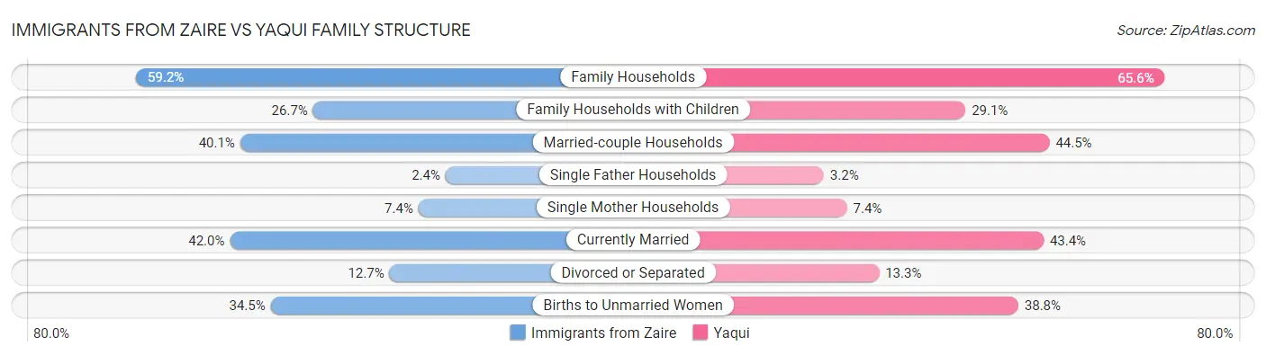 Immigrants from Zaire vs Yaqui Family Structure