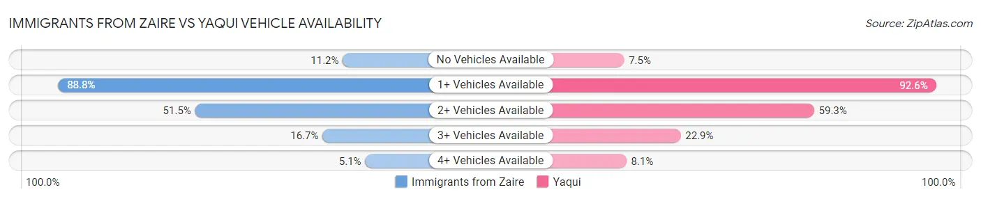 Immigrants from Zaire vs Yaqui Vehicle Availability
