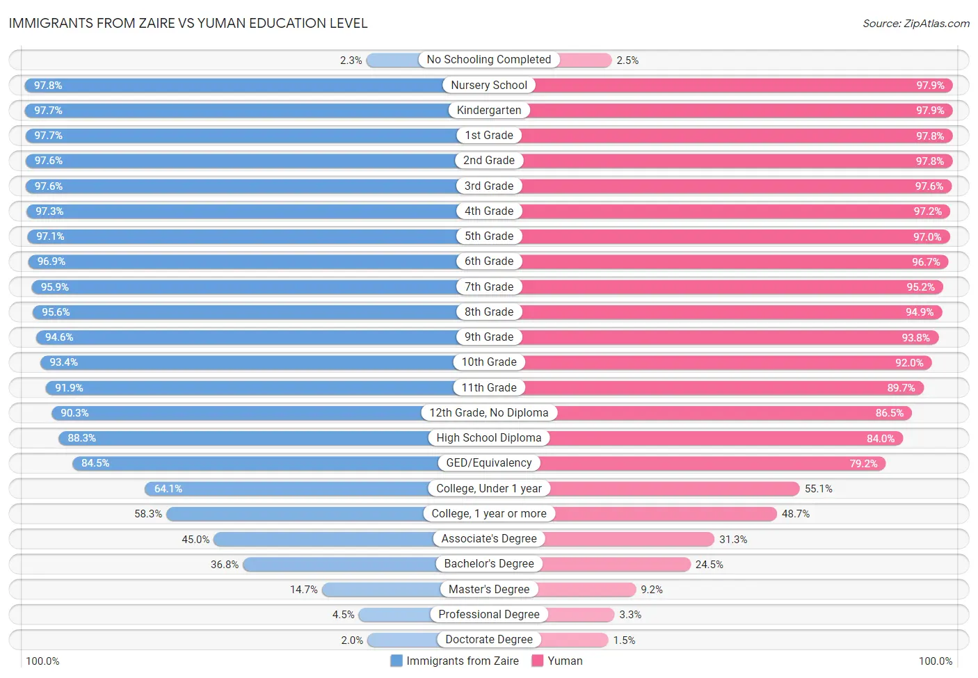 Immigrants from Zaire vs Yuman Education Level