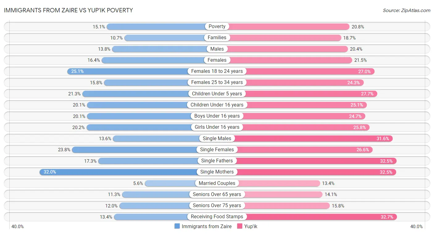 Immigrants from Zaire vs Yup'ik Poverty