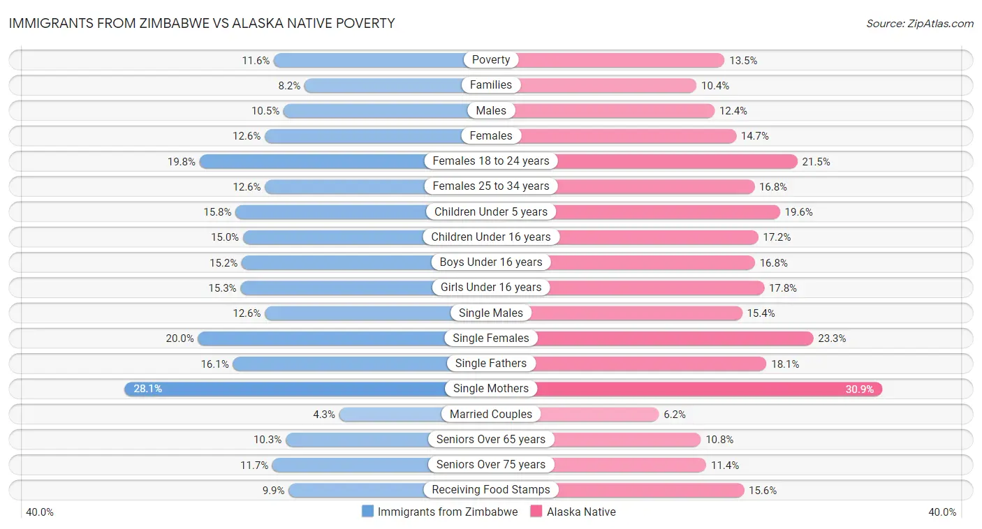 Immigrants from Zimbabwe vs Alaska Native Poverty