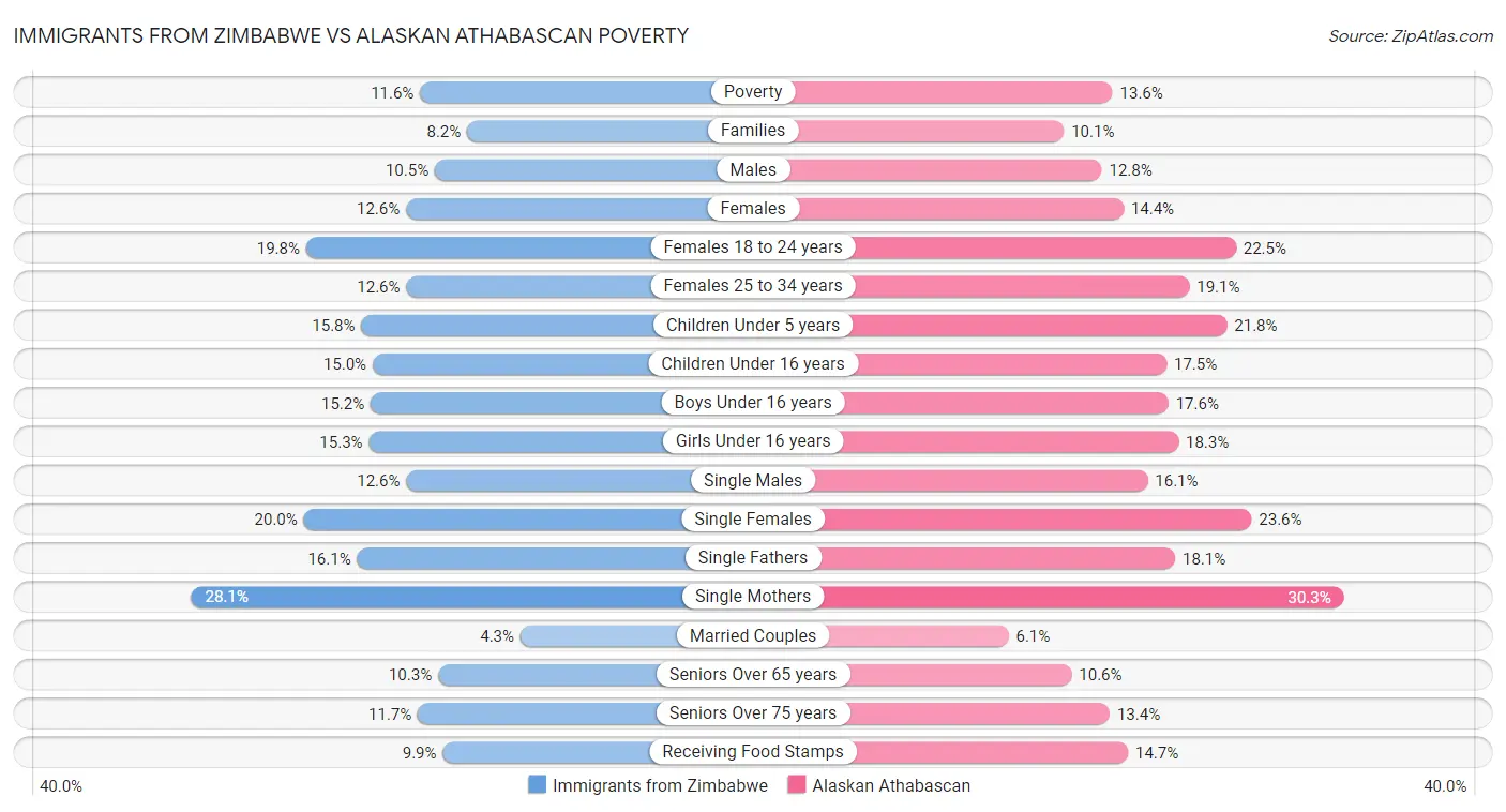 Immigrants from Zimbabwe vs Alaskan Athabascan Poverty