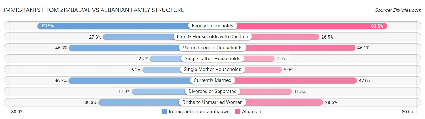 Immigrants from Zimbabwe vs Albanian Family Structure