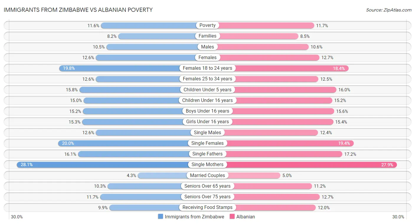 Immigrants from Zimbabwe vs Albanian Poverty