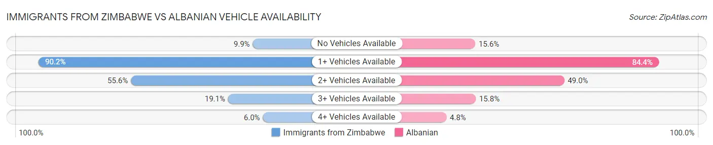 Immigrants from Zimbabwe vs Albanian Vehicle Availability