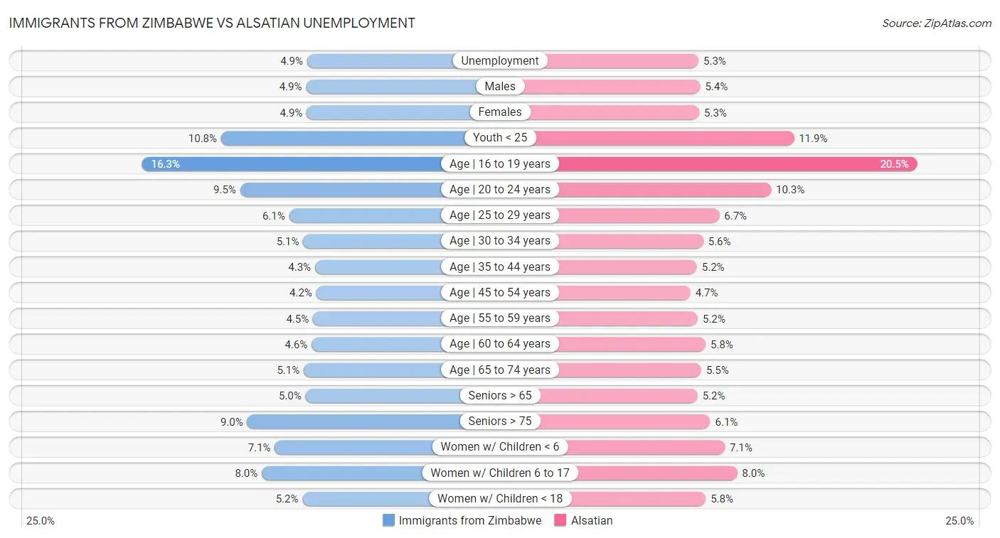Immigrants from Zimbabwe vs Alsatian Unemployment