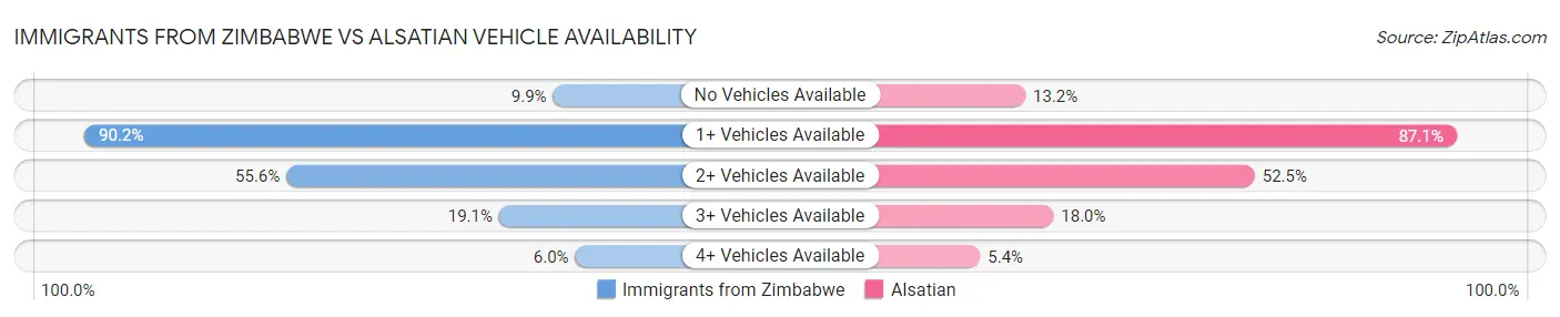 Immigrants from Zimbabwe vs Alsatian Vehicle Availability