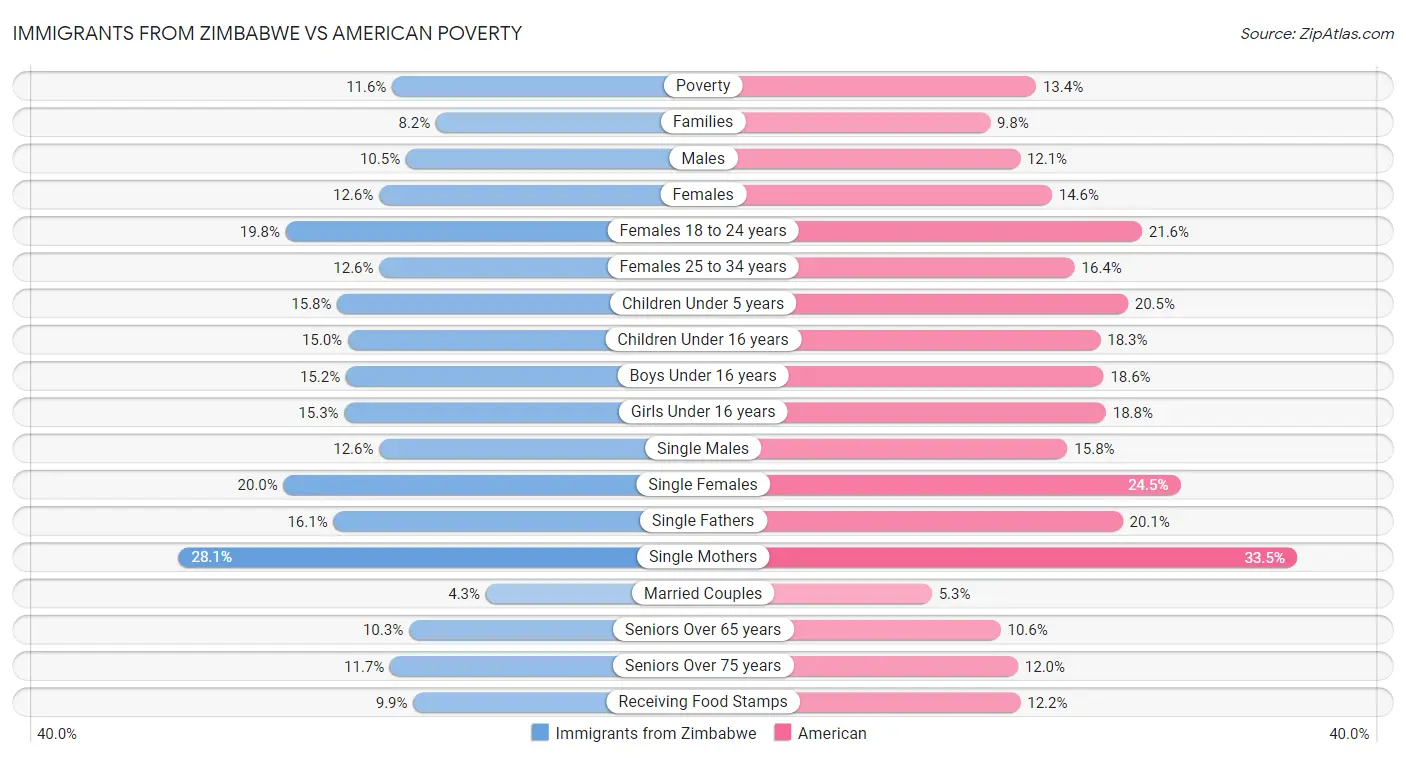 Immigrants from Zimbabwe vs American Poverty