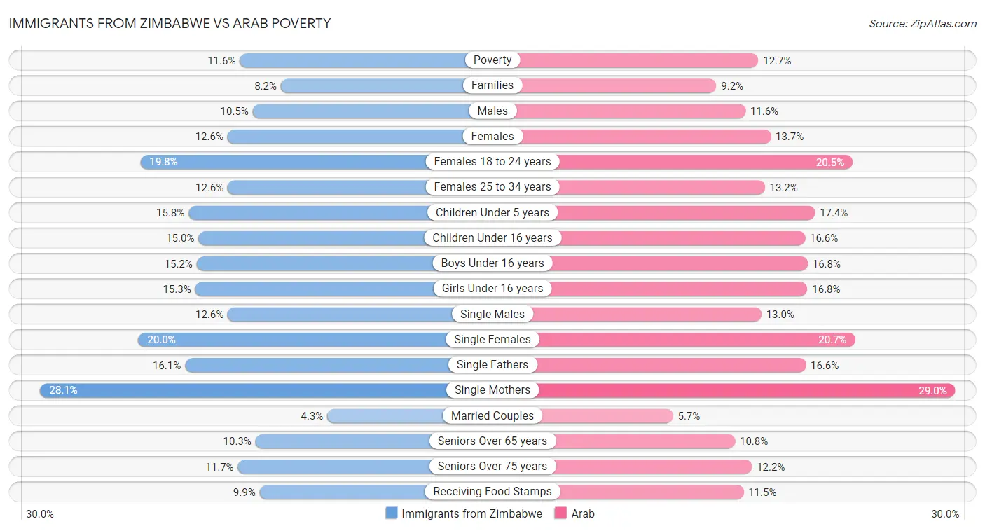 Immigrants from Zimbabwe vs Arab Poverty