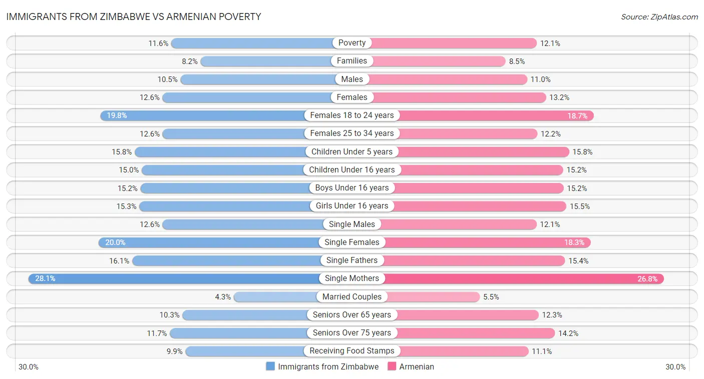 Immigrants from Zimbabwe vs Armenian Poverty